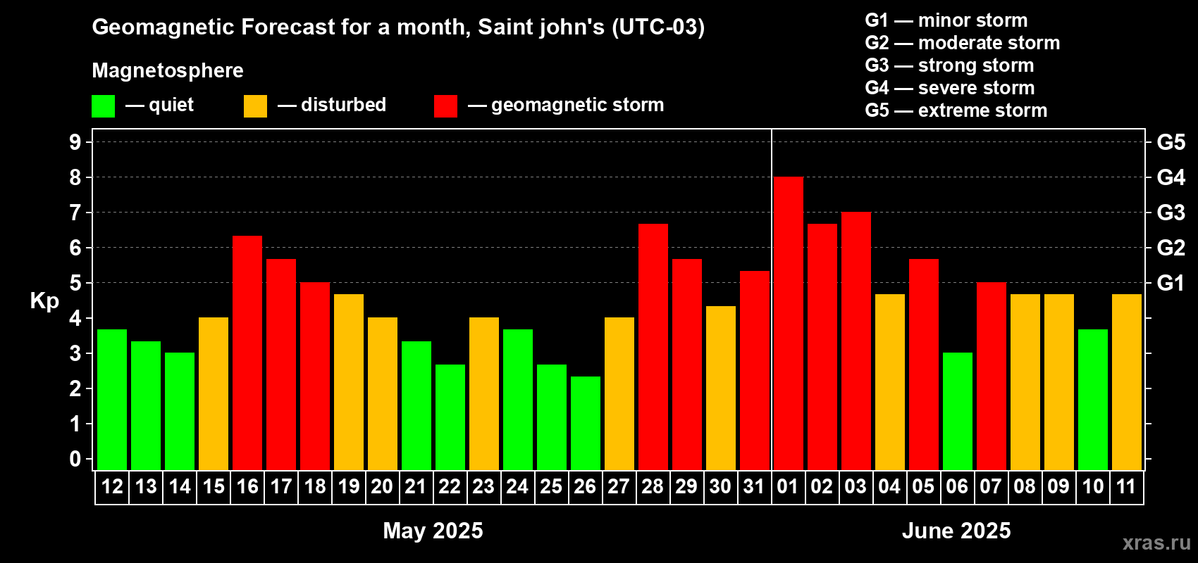 Forecast of the daily maximal value of geomagnetic index Kp for <b>1 month</b> (31 days) <b>from May 12, 2025 to Jun 11, 2025</b>