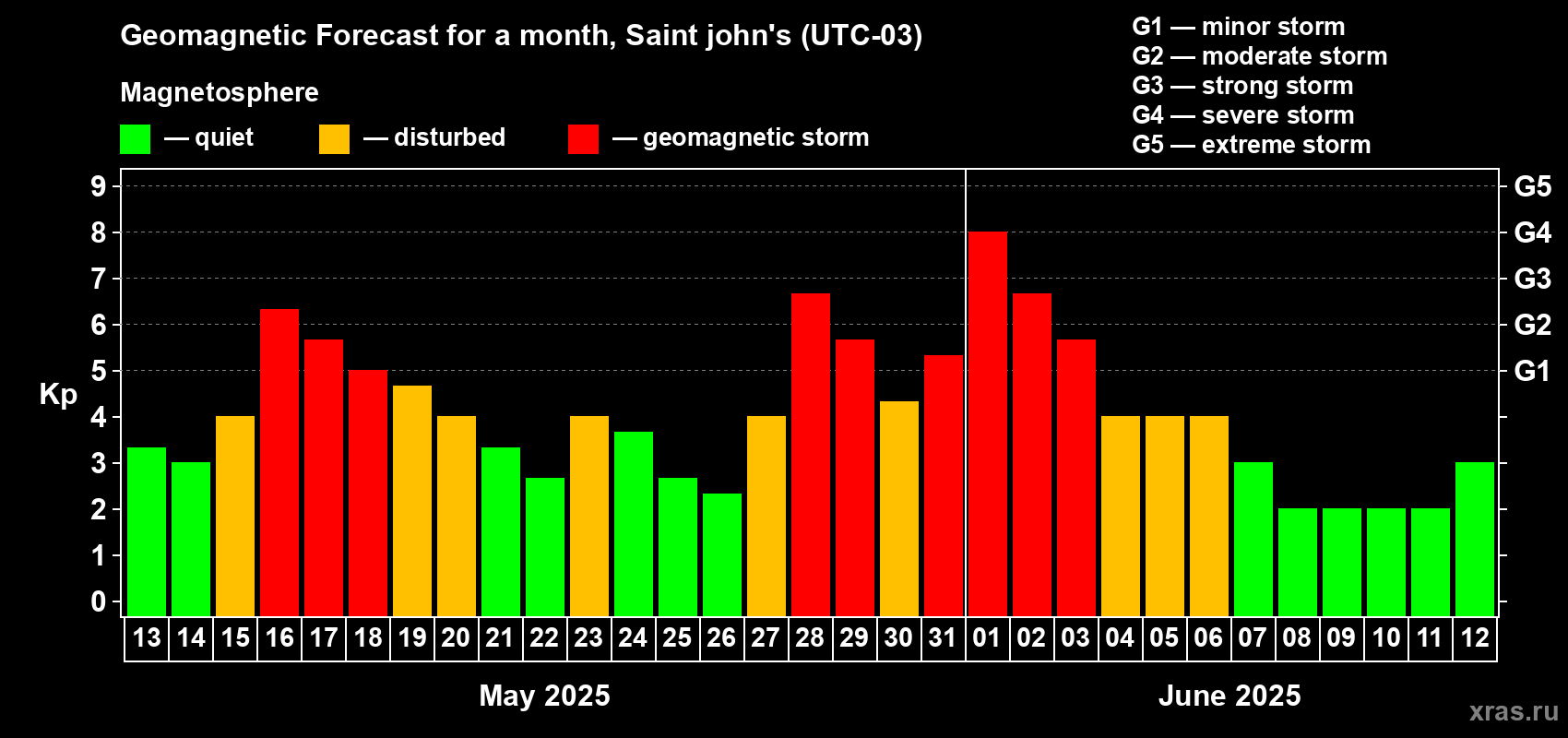 Forecast of the daily maximal value of geomagnetic index Kp for <b>1 month</b> (31 days) <b>from May 13, 2025 to Jun 12, 2025</b>