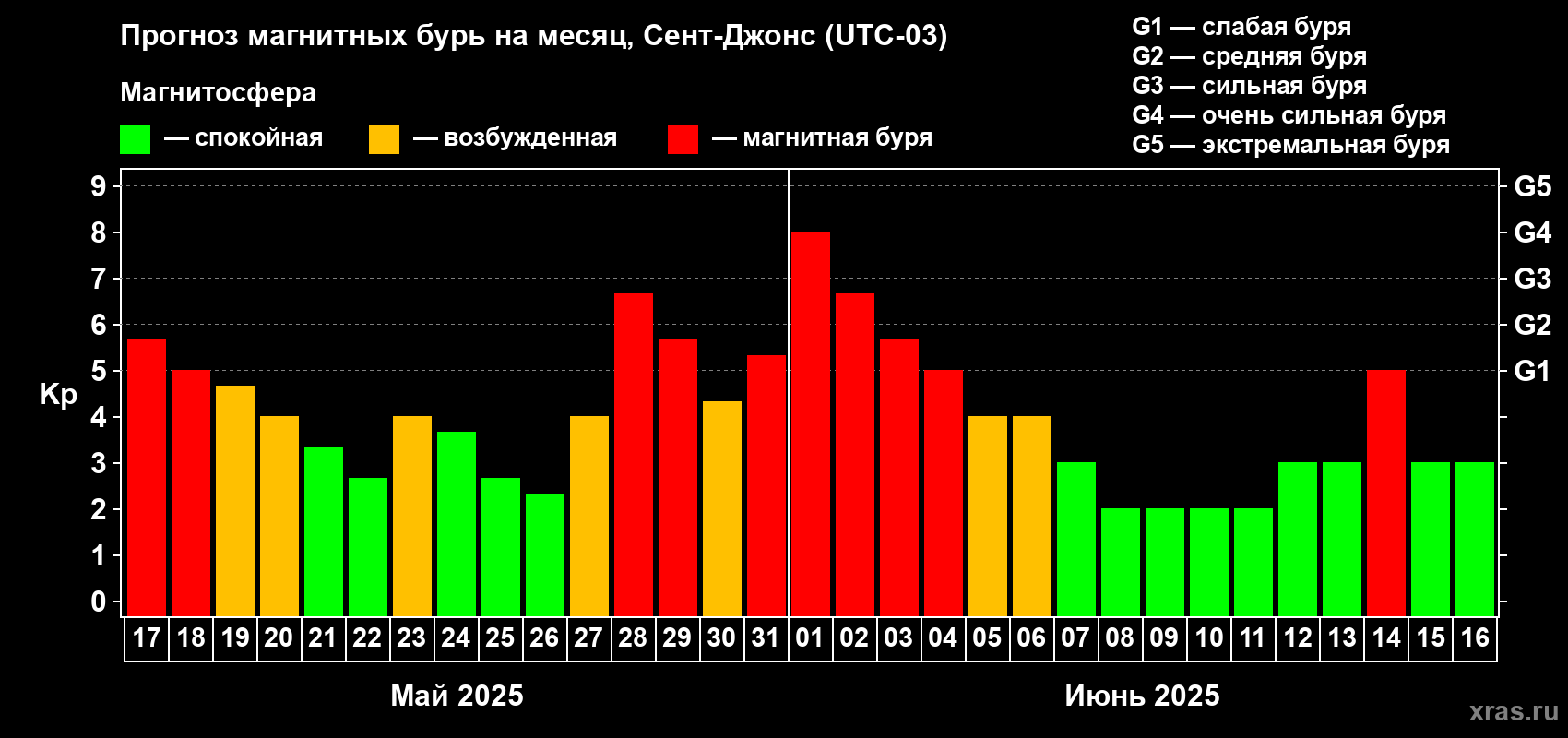 Прогноз максимального суточного геомагнитного индекса Kp на <b>1 месяц</b> (31 день) <b>с 17 мая по 16 июня 2025 г</b>