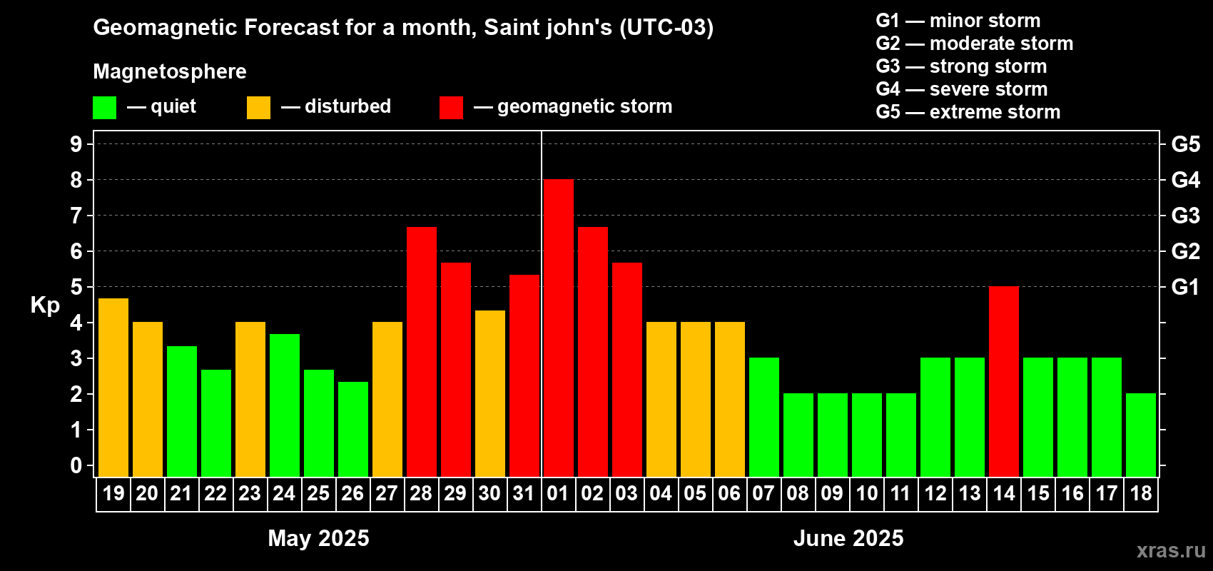Forecast of the daily maximal value of geomagnetic index Kp for <b>1 month</b> (31 days) <b>from May 19, 2025 to Jun 18, 2025</b>