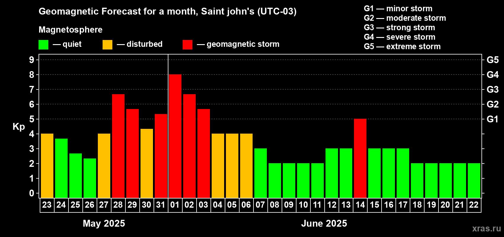 Forecast of the daily maximal value of geomagnetic index Kp for <b>1 month</b> (31 days) <b>from May 23, 2025 to Jun 22, 2025</b>