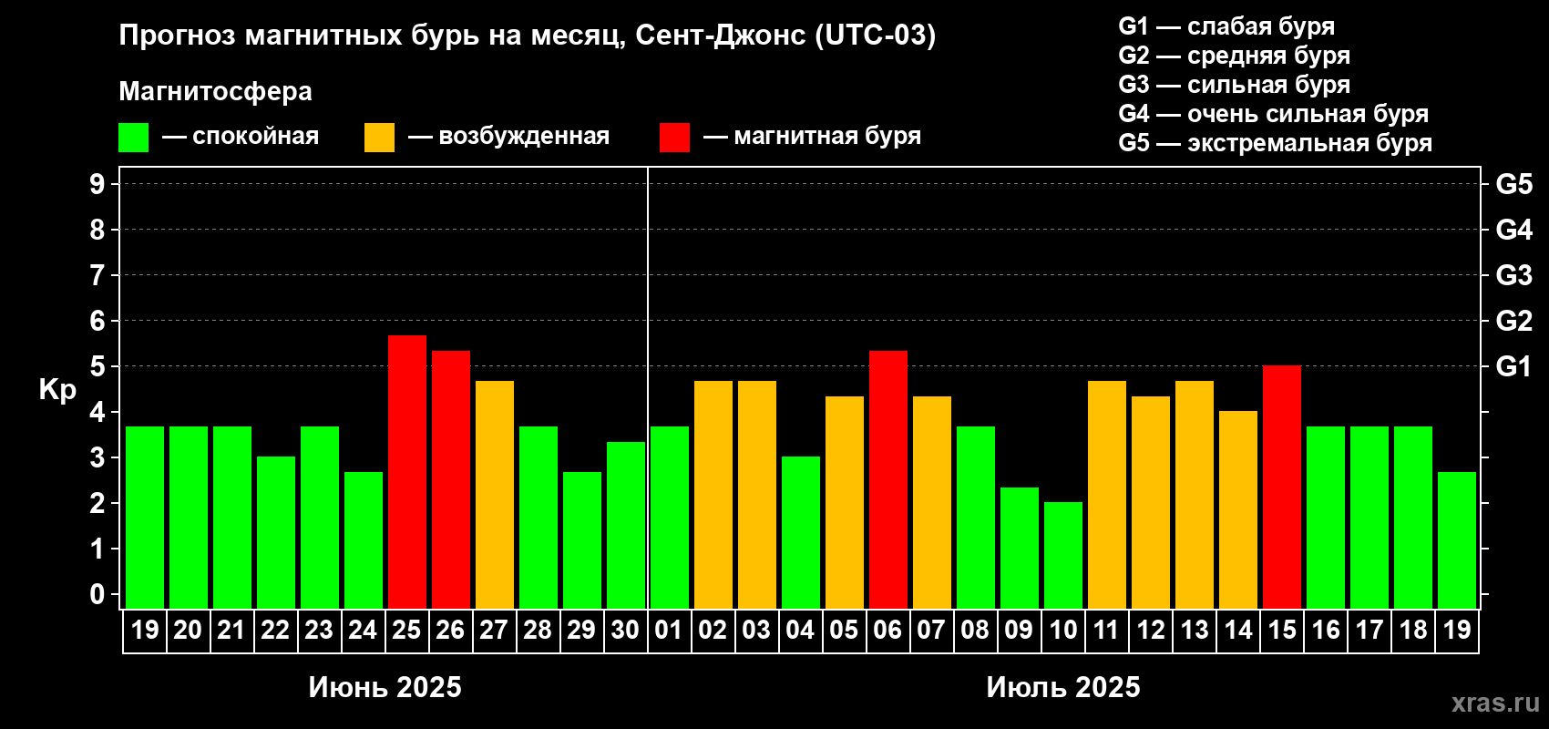 Прогноз максимального суточного геомагнитного индекса Kp на <b>1 месяц</b> (31 день) <b>с 19 июня по 19 июля 2025 г</b>