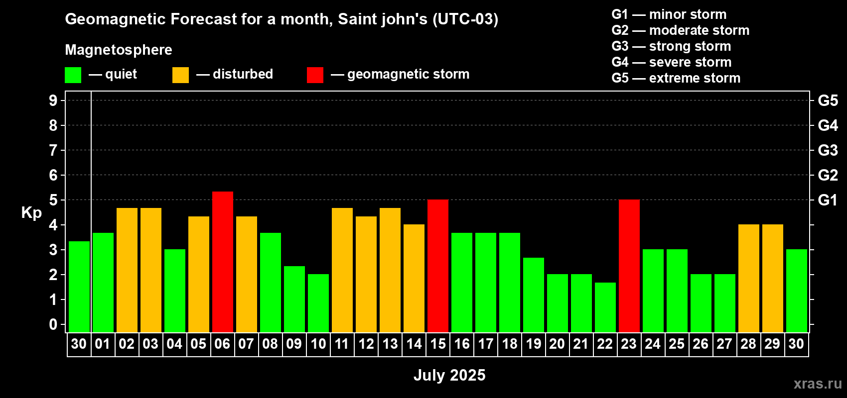 Forecast of the daily maximal value of geomagnetic index Kp for <b>1 month</b> (31 days) <b>from Jun 30, 2025 to Jul 30, 2025</b>