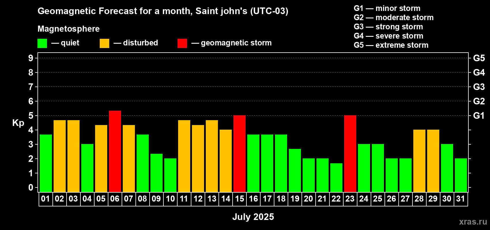 Forecast of the daily maximal value of geomagnetic index Kp for <b>1 month</b> (31 days) <b>from Jul 01, 2025 to Jul 31, 2025</b>