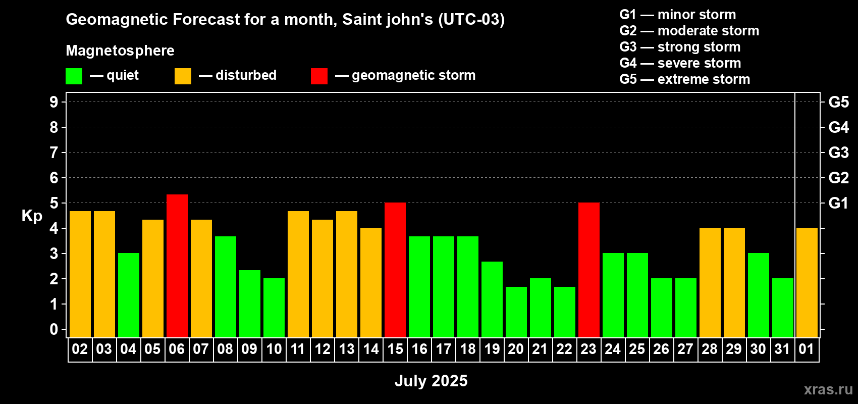 Forecast of the daily maximal value of geomagnetic index Kp for <b>1 month</b> (31 days) <b>from Jul 02, 2025 to Aug 01, 2025</b>