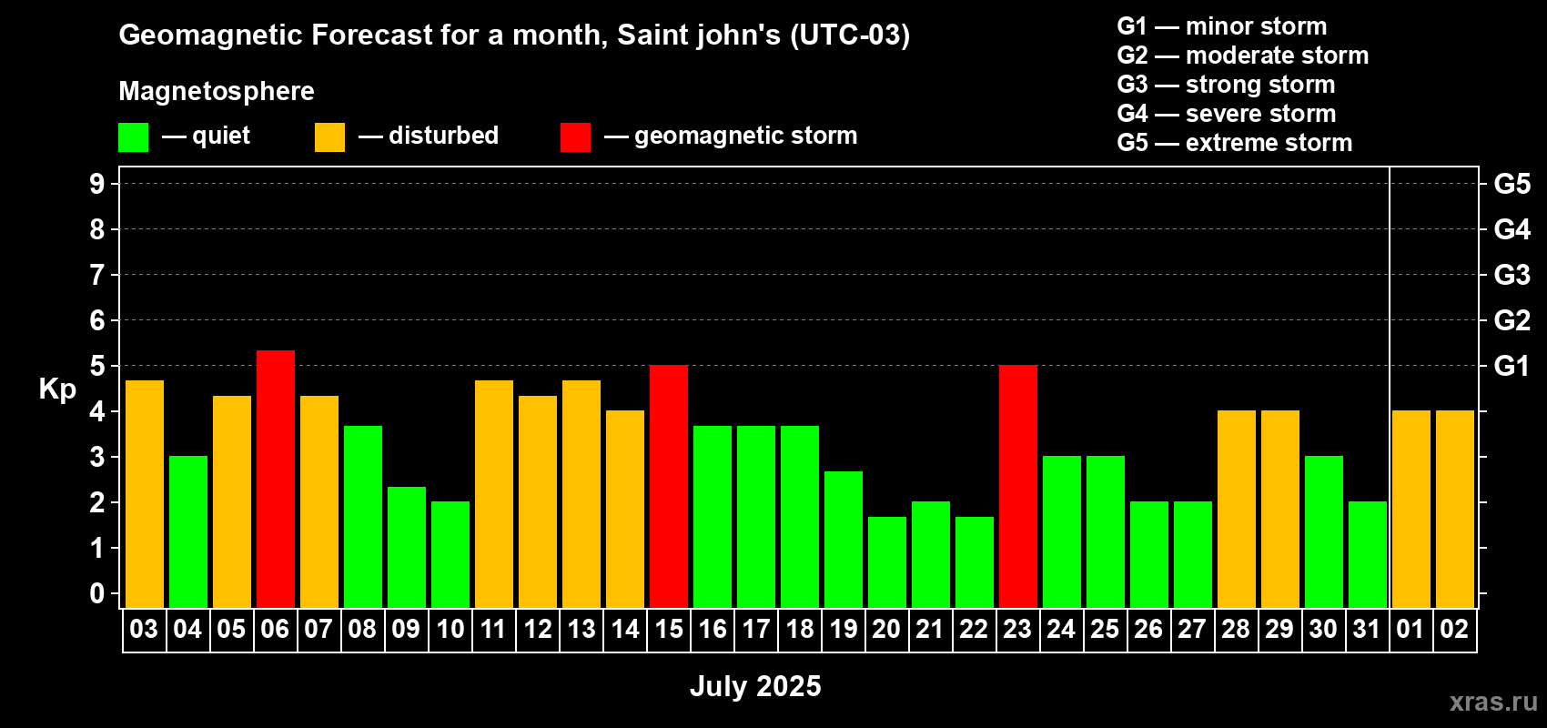 Forecast of the daily maximal value of geomagnetic index Kp for <b>1 month</b> (31 days) <b>from Jul 03, 2025 to Aug 02, 2025</b>