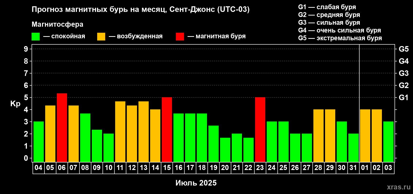 Прогноз максимального суточного геомагнитного индекса Kp на <b>1 месяц</b> (31 день) <b>с 04 июля по 03 августа 2025 г</b>