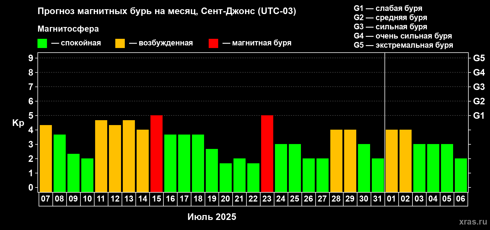 Прогноз максимального суточного геомагнитного индекса Kp на <b>1 месяц</b> (31 день) <b>с 07 июля по 06 августа 2025 г</b>