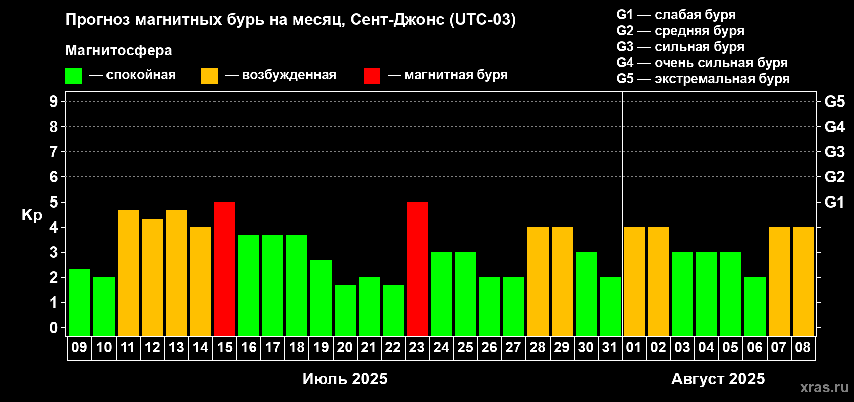 Прогноз максимального суточного геомагнитного индекса Kp на <b>1 месяц</b> (31 день) <b>с 09 июля по 08 августа 2025 г</b>