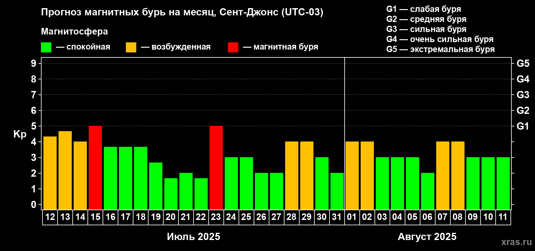 Прогноз максимального суточного геомагнитного индекса Kp на <b>1 месяц</b> (31 день) <b>с 12 июля по 11 августа 2025 г</b>