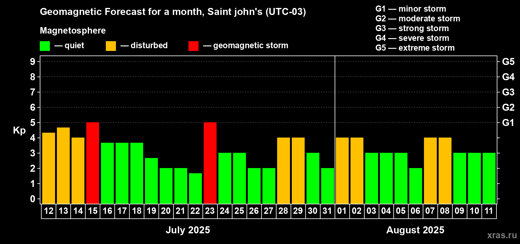 Forecast of the daily maximal value of geomagnetic index Kp for <b>1 month</b> (31 days) <b>from Jul 12, 2025 to Aug 11, 2025</b>