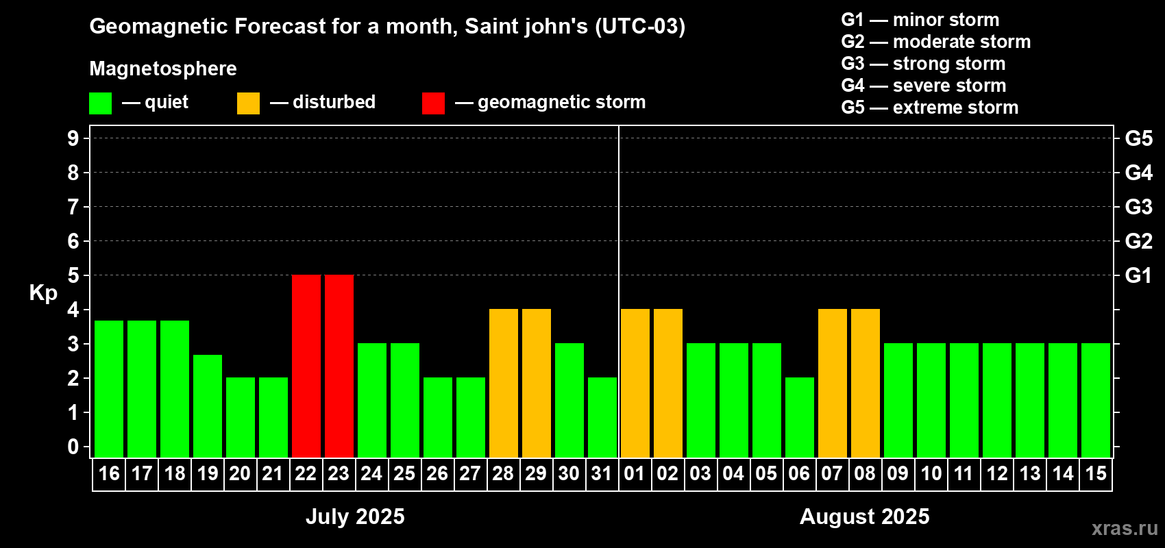 Forecast of the daily maximal value of geomagnetic index Kp for <b>1 month</b> (31 days) <b>from Jul 16, 2025 to Aug 15, 2025</b>