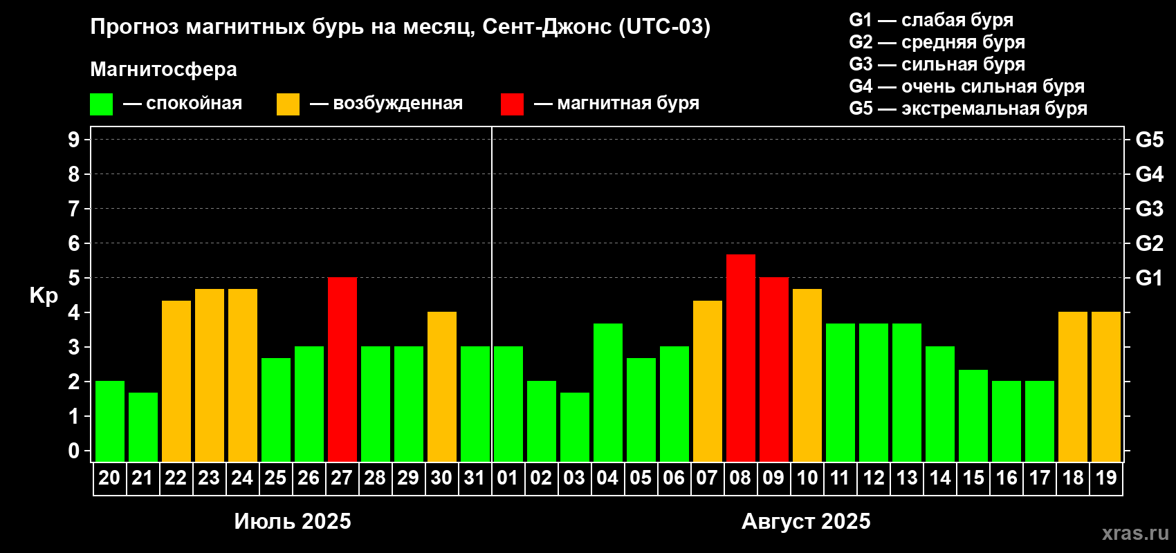 Прогноз максимального суточного геомагнитного индекса Kp на <b>1 месяц</b> (31 день) <b>с 20 июля по 19 августа 2025 г</b>