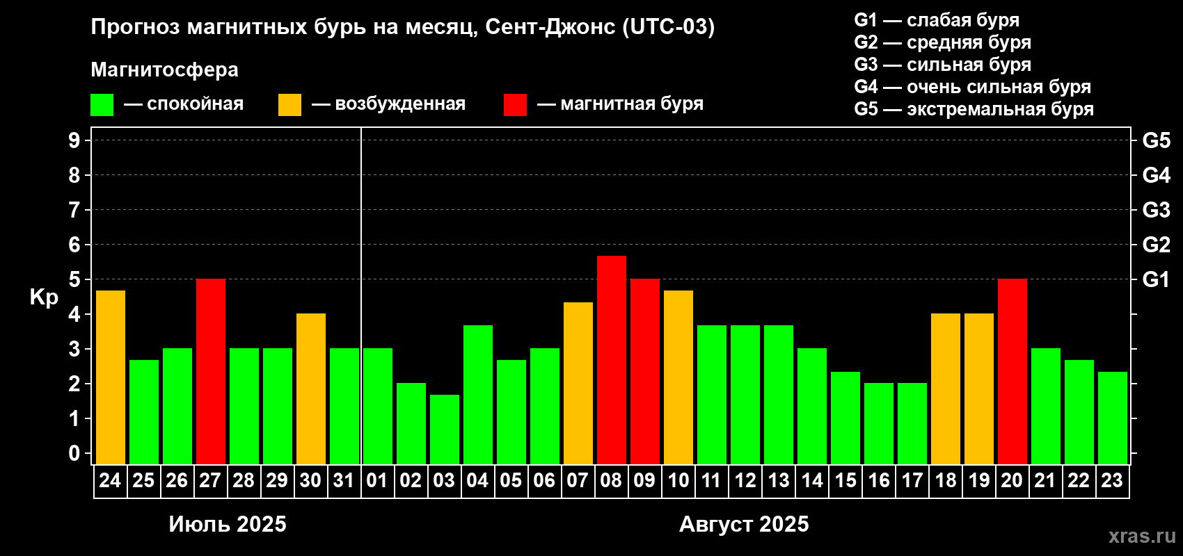 Прогноз максимального суточного геомагнитного индекса Kp на <b>1 месяц</b> (31 день) <b>с 24 июля по 23 августа 2025 г</b>
