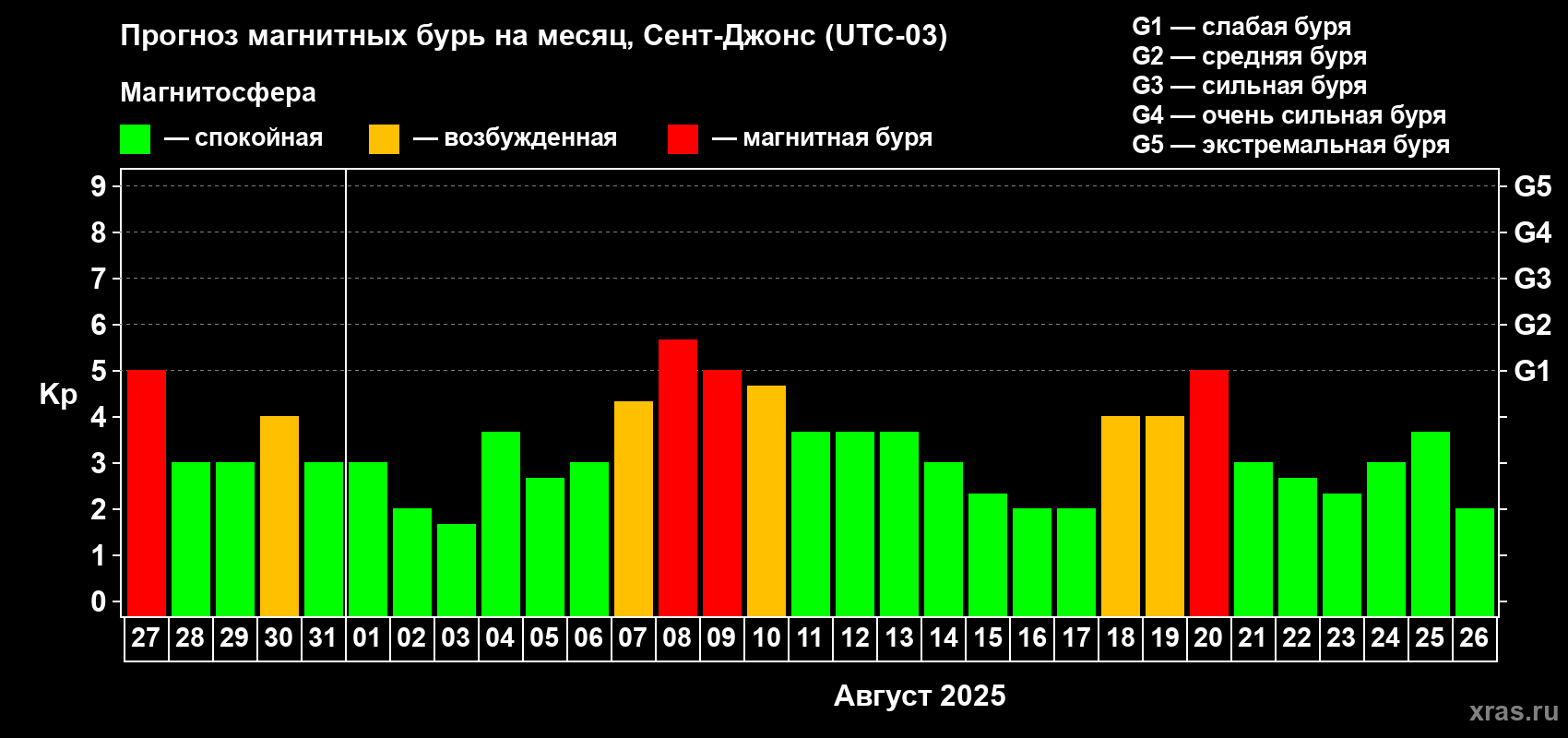 Прогноз максимального суточного геомагнитного индекса Kp на <b>1 месяц</b> (31 день) <b>с 27 июля по 26 августа 2025 г</b>