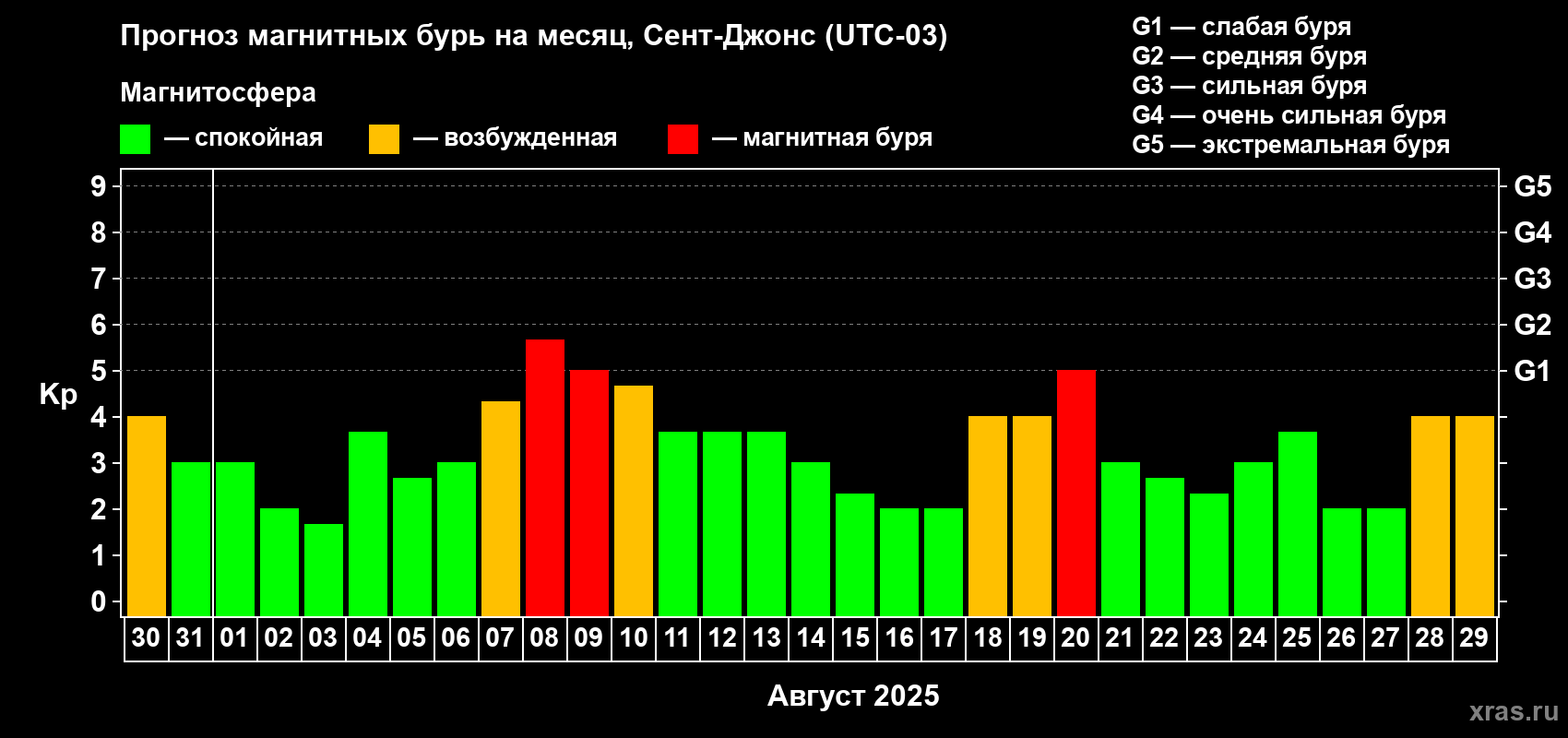 Прогноз максимального суточного геомагнитного индекса Kp на <b>1 месяц</b> (31 день) <b>с 30 июля по 29 августа 2025 г</b>
