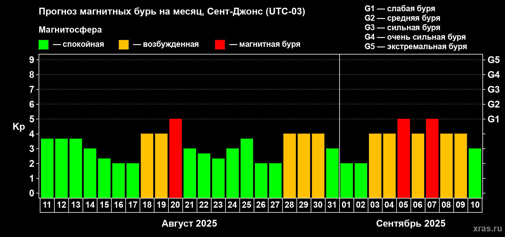 Прогноз максимального суточного геомагнитного индекса Kp на <b>1 месяц</b> (31 день) <b>с 11 августа по 10 сентября 2025 г</b>