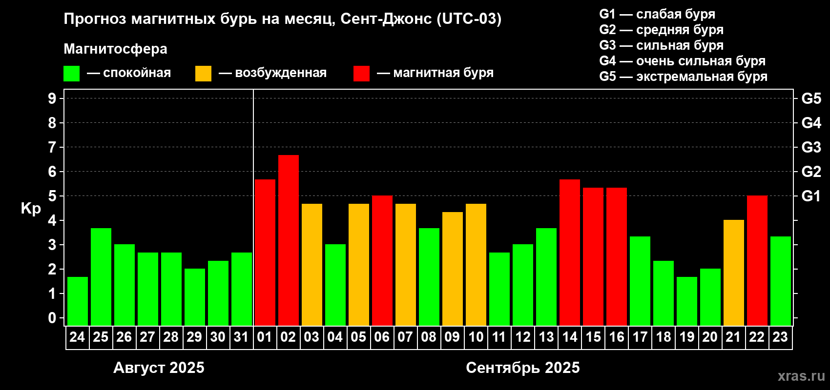 Прогноз максимального суточного геомагнитного индекса Kp на <b>1 месяц</b> (31 день) <b>с 24 августа по 23 сентября 2025 г</b>