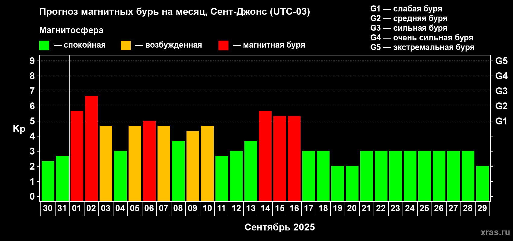 Прогноз максимального суточного геомагнитного индекса Kp на <b>1 месяц</b> (31 день) <b>с 30 августа по 29 сентября 2025 г</b>