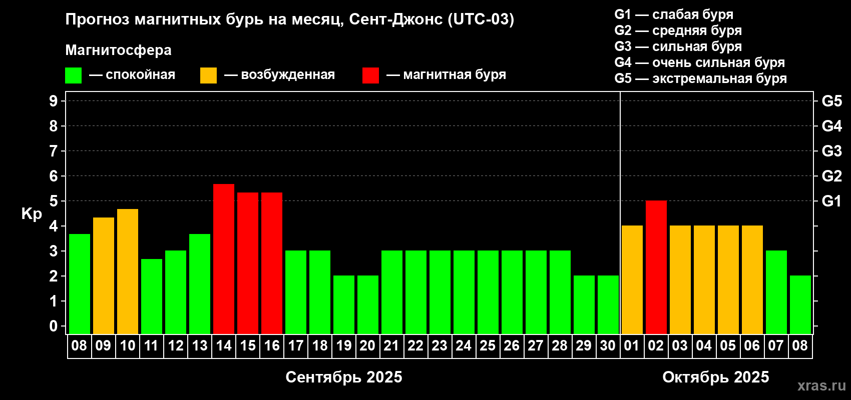 Прогноз максимального суточного геомагнитного индекса Kp на <b>1 месяц</b> (31 день) <b>с 08 сентября по 08 октября 2025 г</b>