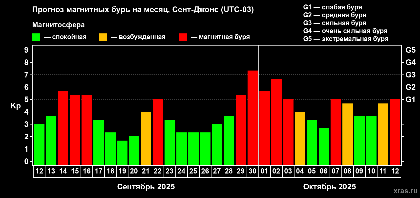 Прогноз максимального суточного геомагнитного индекса Kp на <b>1 месяц</b> (31 день) <b>с 12 сентября по 12 октября 2025 г</b>