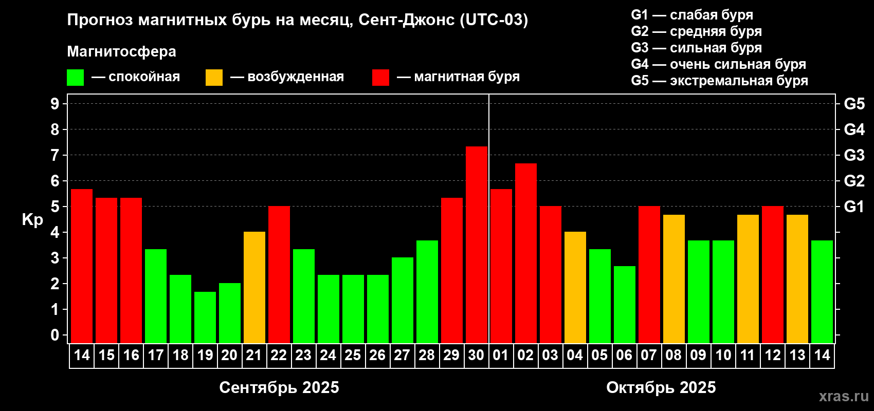 Прогноз максимального суточного геомагнитного индекса Kp на <b>1 месяц</b> (31 день) <b>с 14 сентября по 14 октября 2025 г</b>