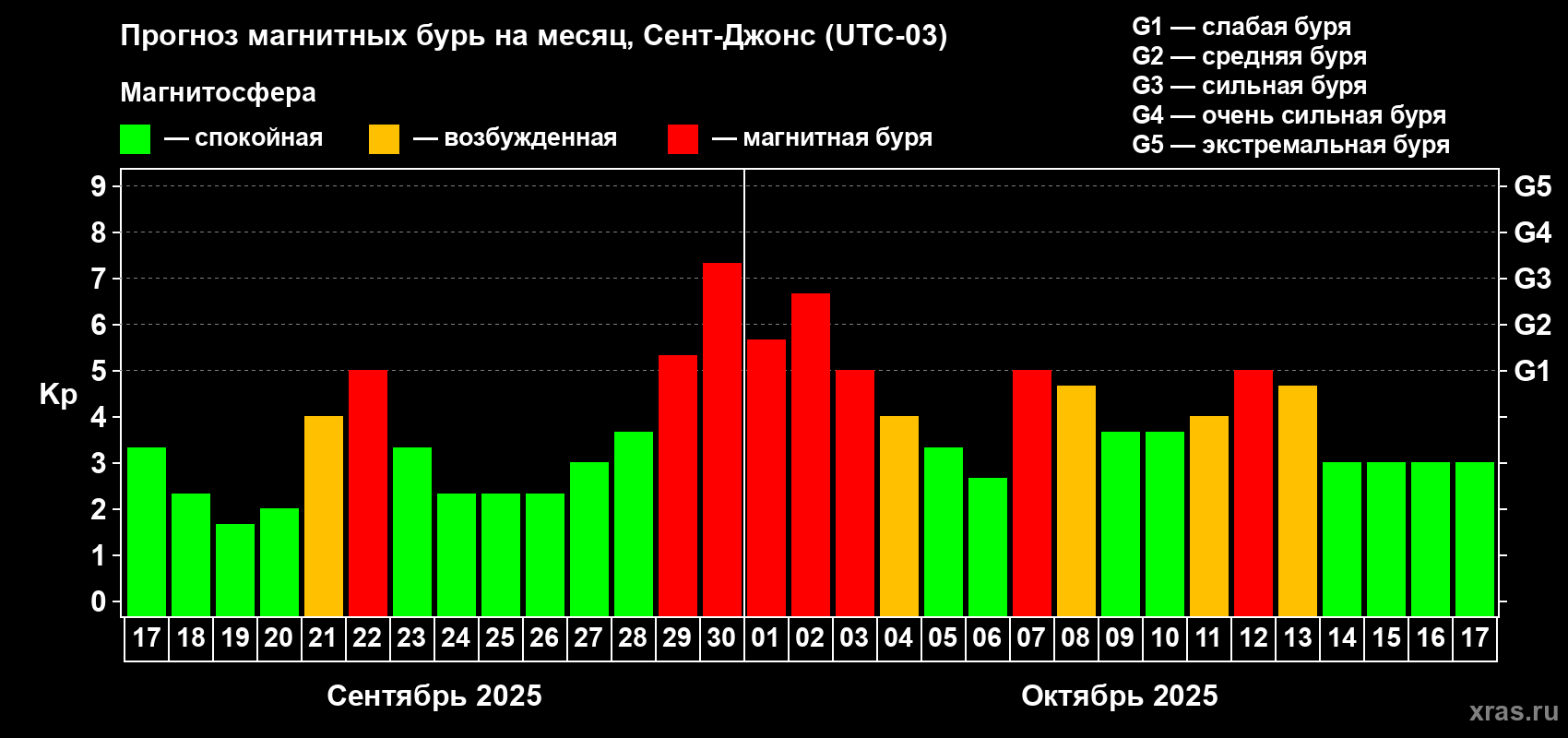 Прогноз максимального суточного геомагнитного индекса Kp на <b>1 месяц</b> (31 день) <b>с 17 сентября по 17 октября 2025 г</b>