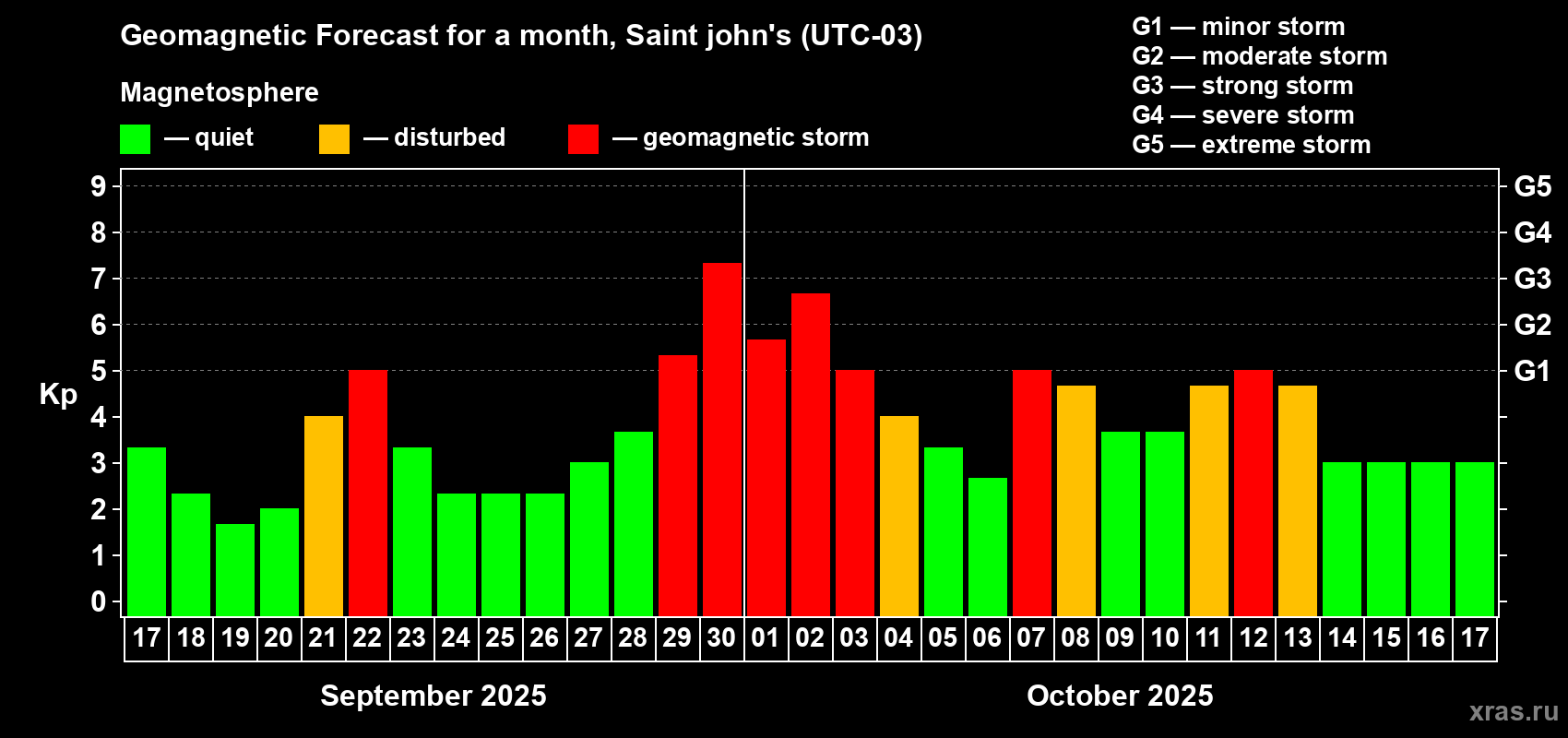 Forecast of the daily maximal value of geomagnetic index Kp for <b>1 month</b> (31 days) <b>from Sep 17, 2025 to Oct 17, 2025</b>
