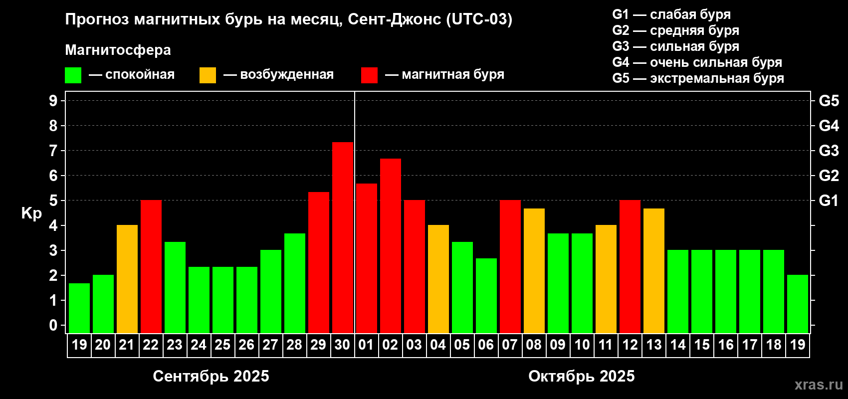 Прогноз максимального суточного геомагнитного индекса Kp на <b>1 месяц</b> (31 день) <b>с 19 сентября по 19 октября 2025 г</b>