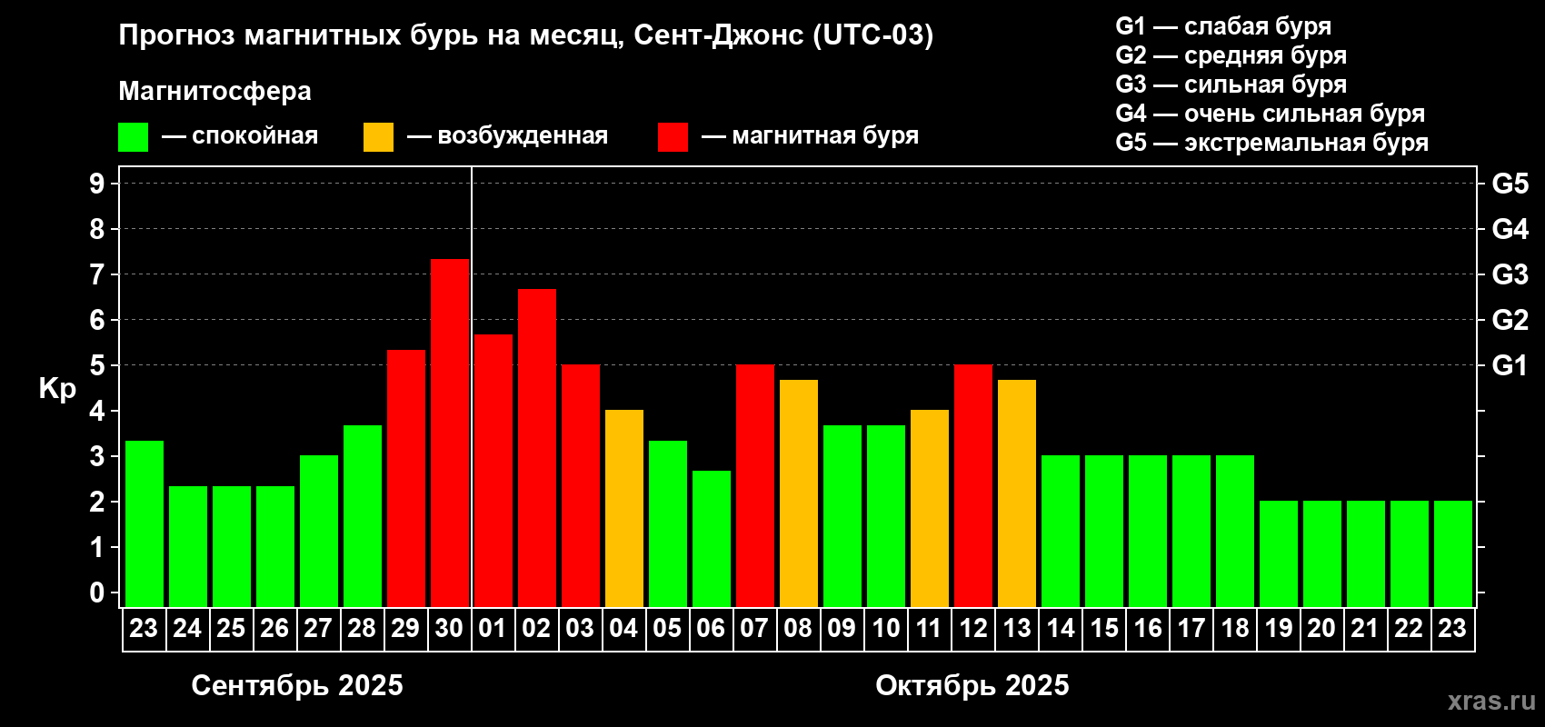 Прогноз максимального суточного геомагнитного индекса Kp на <b>1 месяц</b> (31 день) <b>с 23 сентября по 23 октября 2025 г</b>