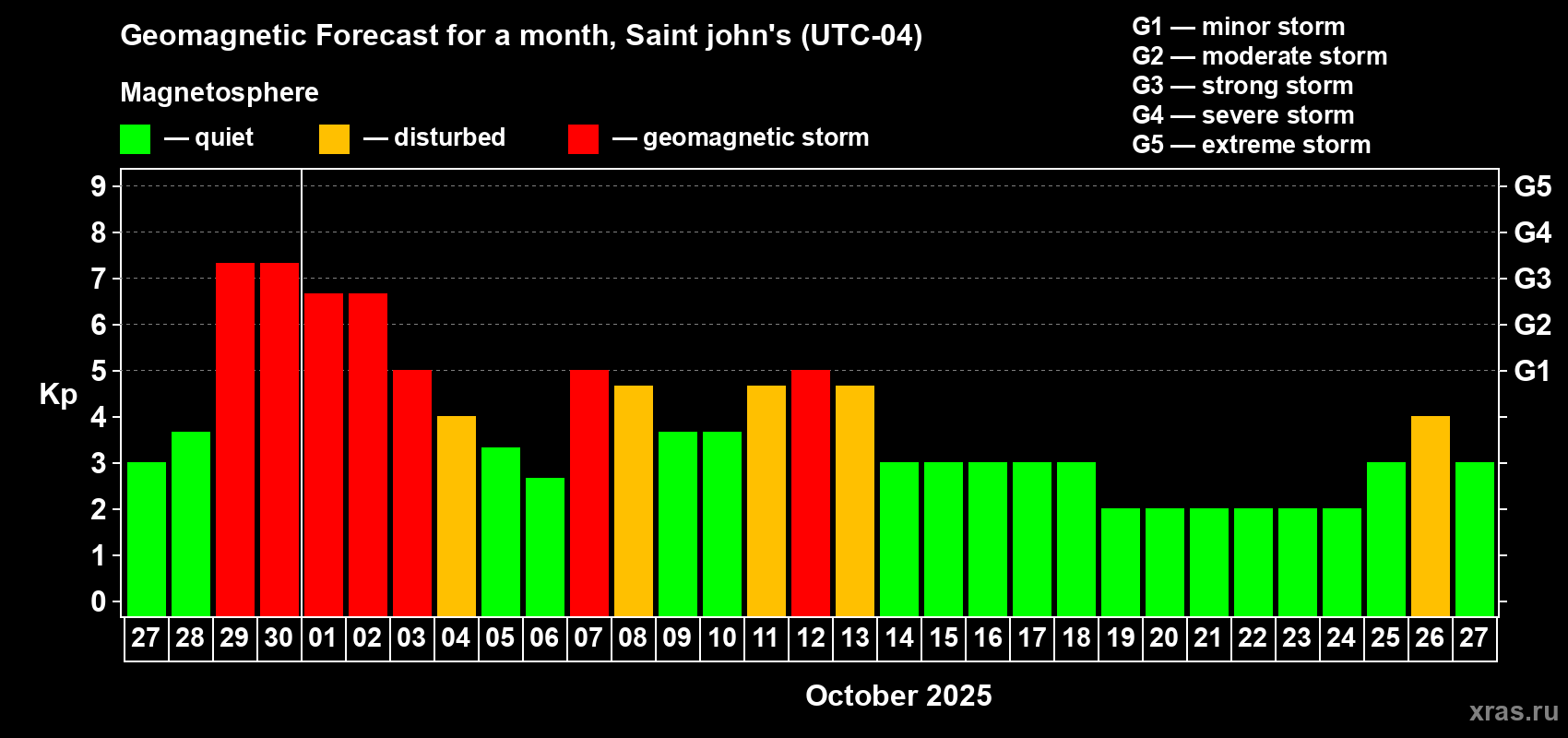 Forecast of the daily maximal value of geomagnetic index Kp for <b>1 month</b> (31 days) <b>from Sep 27, 2025 to Oct 27, 2025</b>