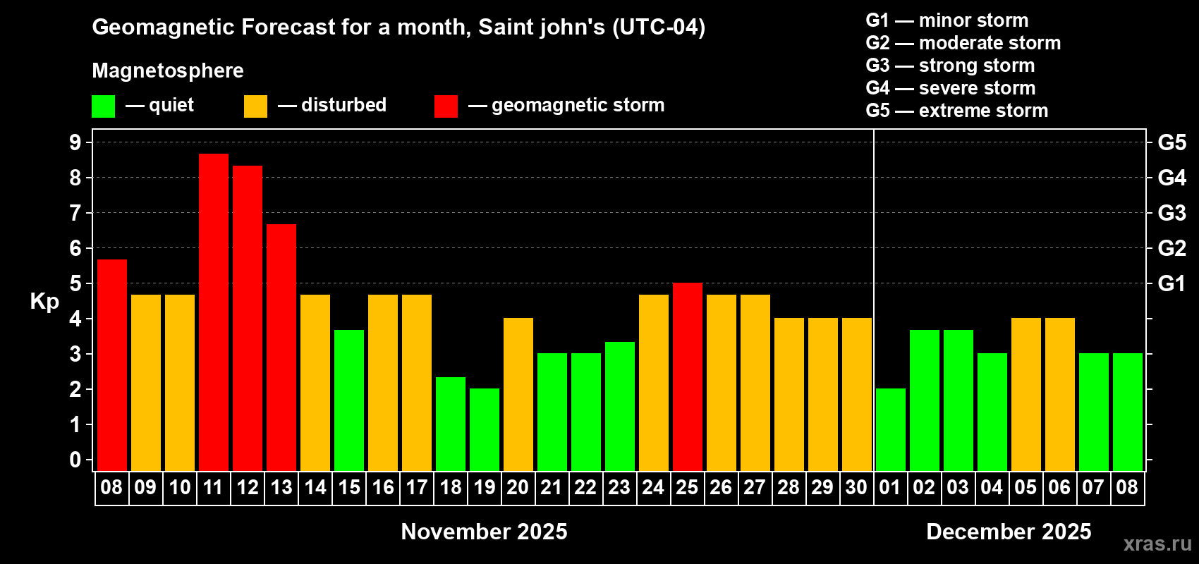 Forecast of the daily maximal value of geomagnetic index Kp for <b>1 month</b> (31 days) <b>from Nov 08, 2025 to Dec 08, 2025</b>