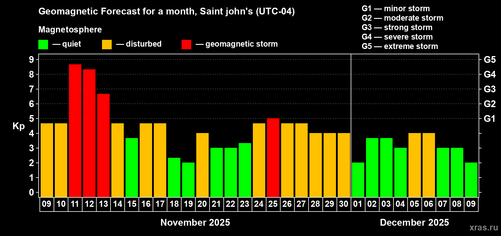 Forecast of the daily maximal value of geomagnetic index Kp for <b>1 month</b> (31 days) <b>from Nov 09, 2025 to Dec 09, 2025</b>