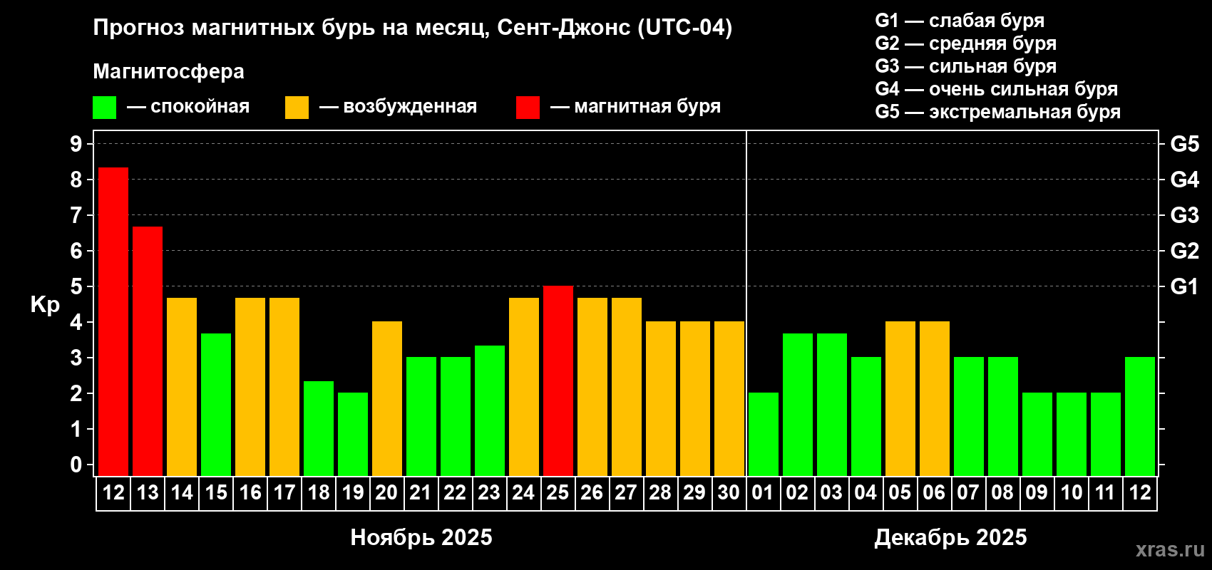 Прогноз максимального суточного геомагнитного индекса Kp на <b>1 месяц</b> (31 день) <b>с 12 ноября по 12 декабря 2025 г</b>