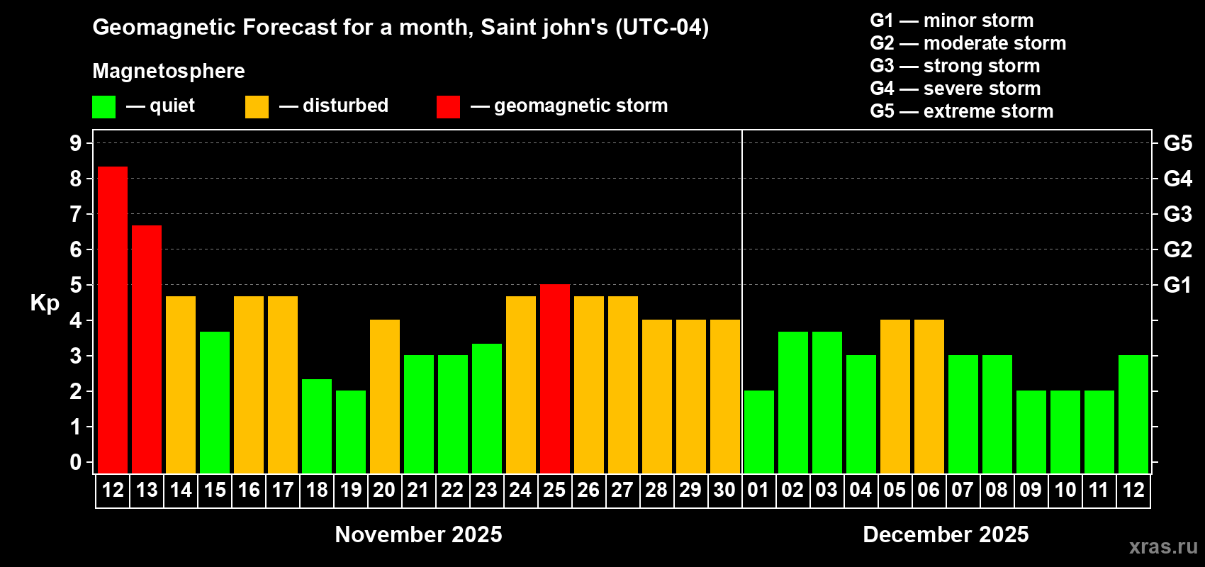 Forecast of the daily maximal value of geomagnetic index Kp for <b>1 month</b> (31 days) <b>from Nov 12, 2025 to Dec 12, 2025</b>
