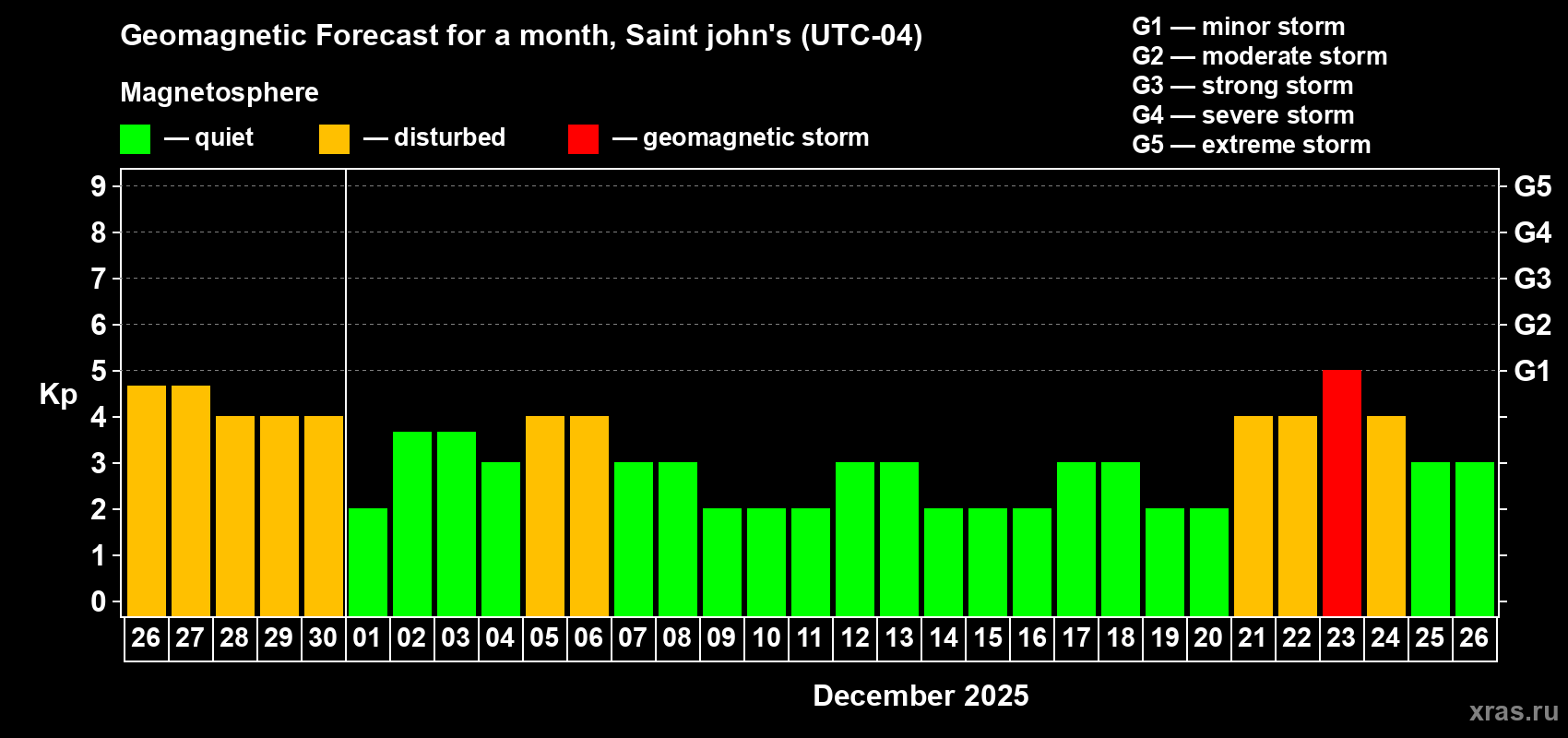 Forecast of the daily maximal value of geomagnetic index Kp for <b>1 month</b> (31 days) <b>from Nov 26, 2025 to Dec 26, 2025</b>