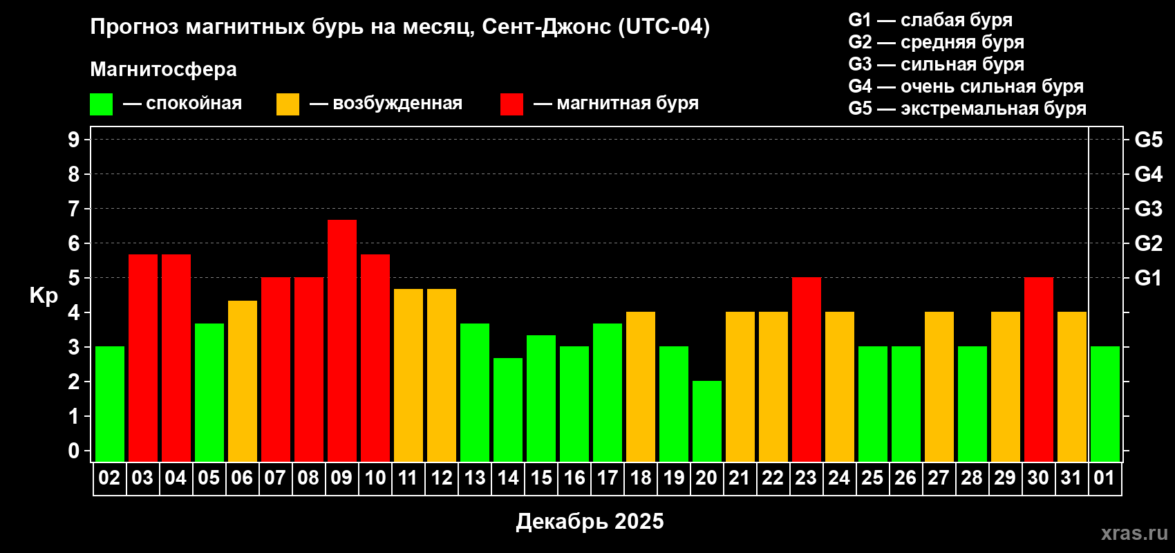 Прогноз максимального суточного геомагнитного индекса&nbsp;Kp на <b>1 месяц</b> (31 день) <b>с 02 декабря 2025 г по 01 января 2026 г</b>