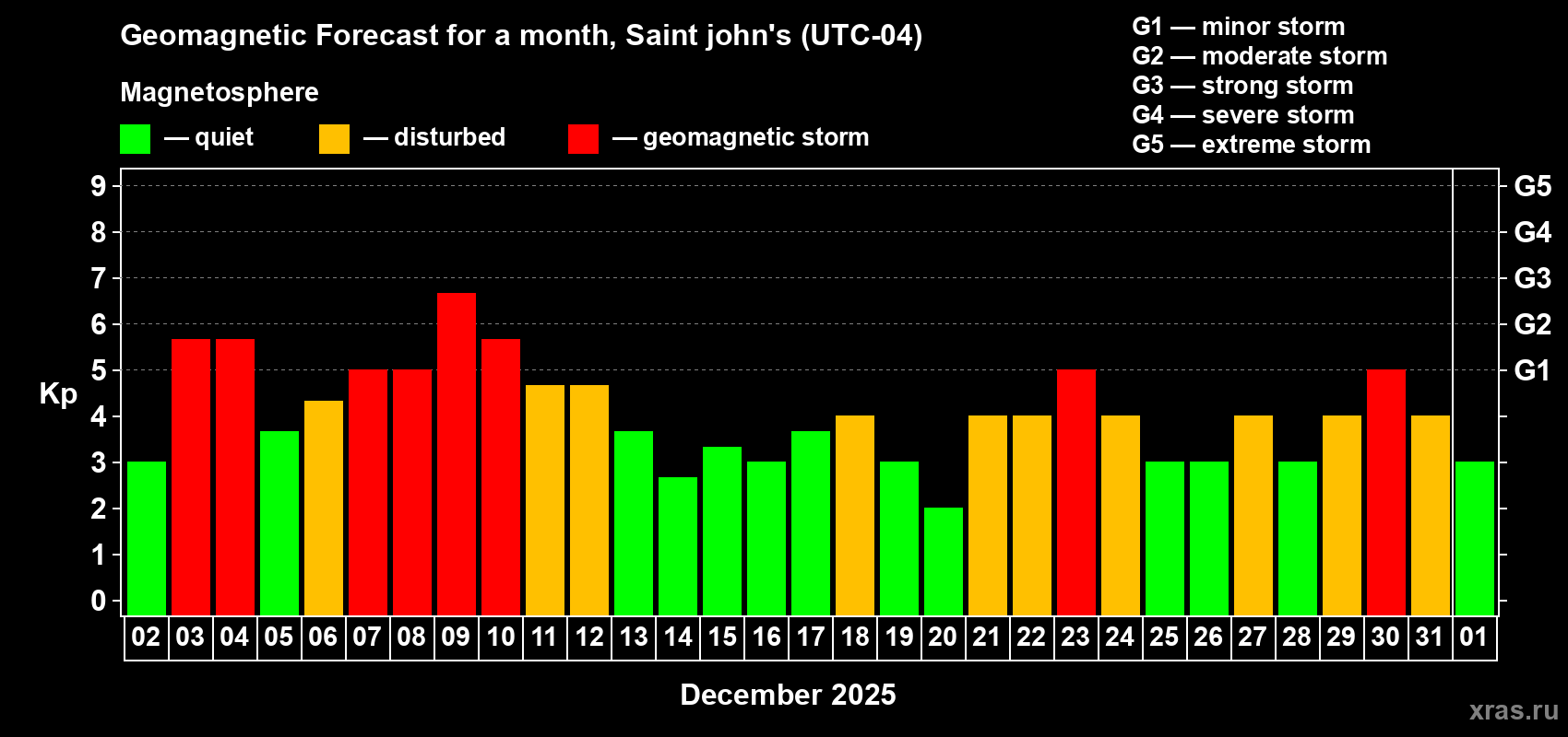 Forecast of the daily maximal value of geomagnetic index&nbsp;Kp for <b>1 month</b> (31 days) <b>from Dec 02, 2025 to Jan 01, 2026</b>