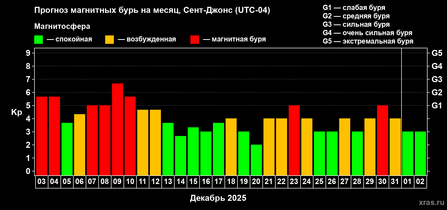 Прогноз максимального суточного геомагнитного индекса&nbsp;Kp на <b>1 месяц</b> (31 день) <b>с 03 декабря 2025 г по 02 января 2026 г</b>