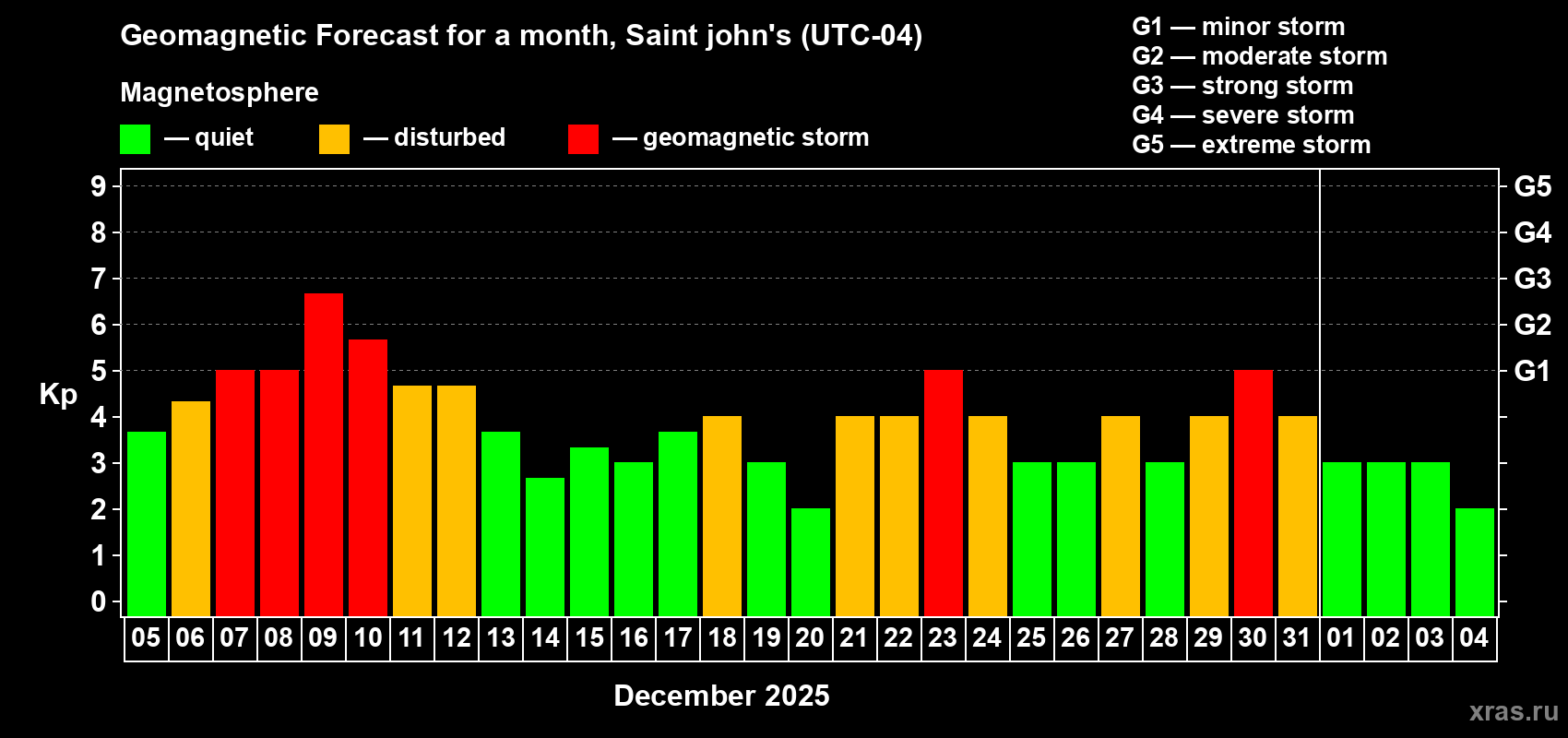 Forecast of the daily maximal value of geomagnetic index&nbsp;Kp for <b>1 month</b> (31 days) <b>from Dec 05, 2025 to Jan 04, 2026</b>