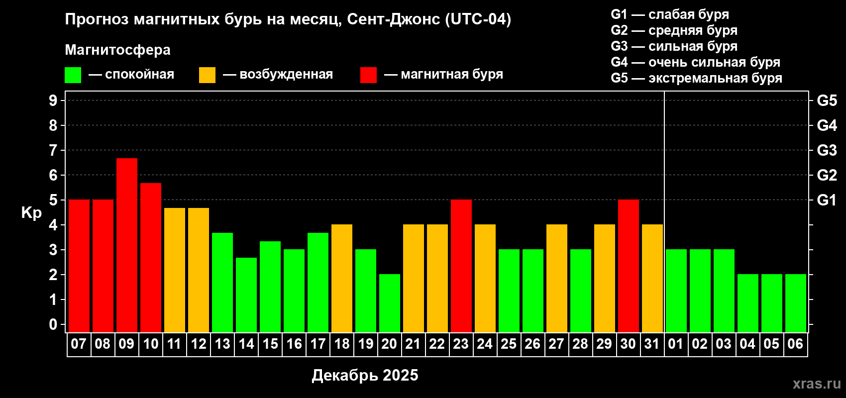 Прогноз максимального суточного геомагнитного индекса&nbsp;Kp на <b>1 месяц</b> (31 день) <b>с 07 декабря 2025 г по 06 января 2026 г</b>