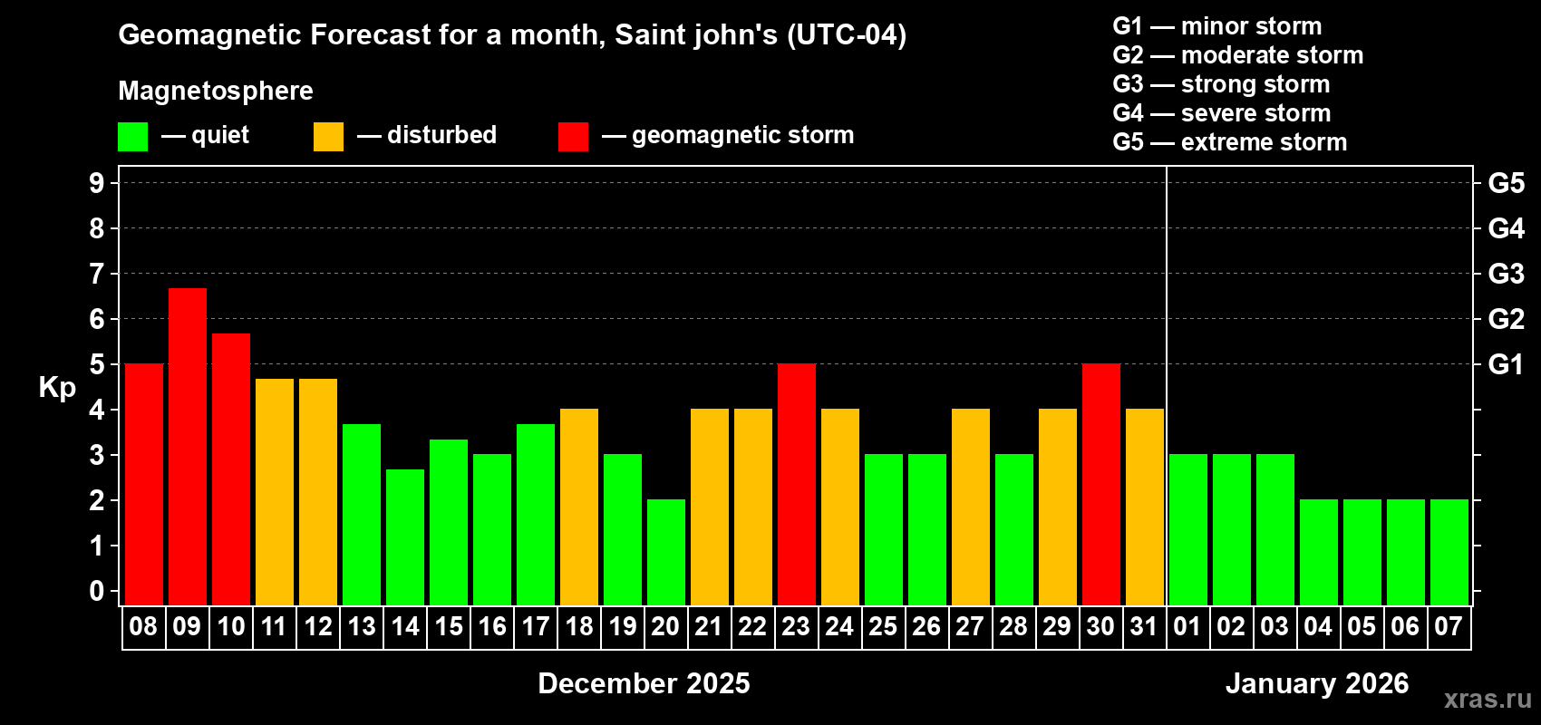 Forecast of the daily maximal value of geomagnetic index&nbsp;Kp for <b>1 month</b> (31 days) <b>from Dec 08, 2025 to Jan 07, 2026</b>