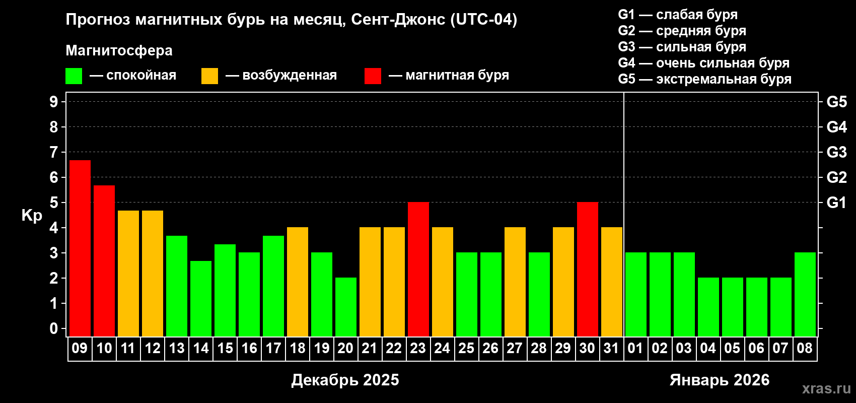 Прогноз максимального суточного геомагнитного индекса&nbsp;Kp на <b>1 месяц</b> (31 день) <b>с 09 декабря 2025 г по 08 января 2026 г</b>
