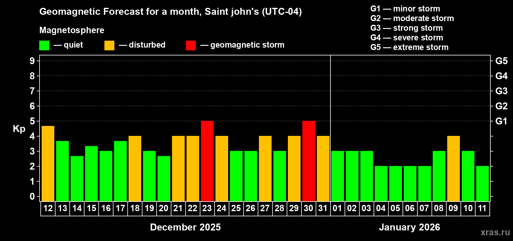 Forecast of the daily maximal value of geomagnetic index&nbsp;Kp for <b>1 month</b> (31 days) <b>from Dec 12, 2025 to Jan 11, 2026</b>