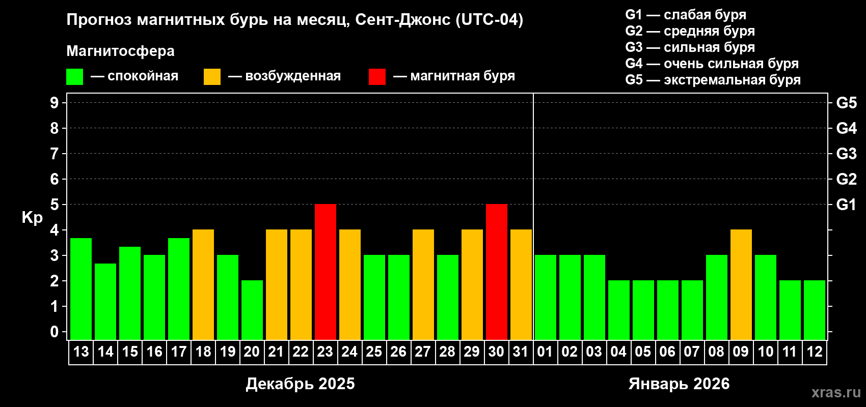 Прогноз максимального суточного геомагнитного индекса&nbsp;Kp на <b>1 месяц</b> (31 день) <b>с 13 декабря 2025 г по 12 января 2026 г</b>