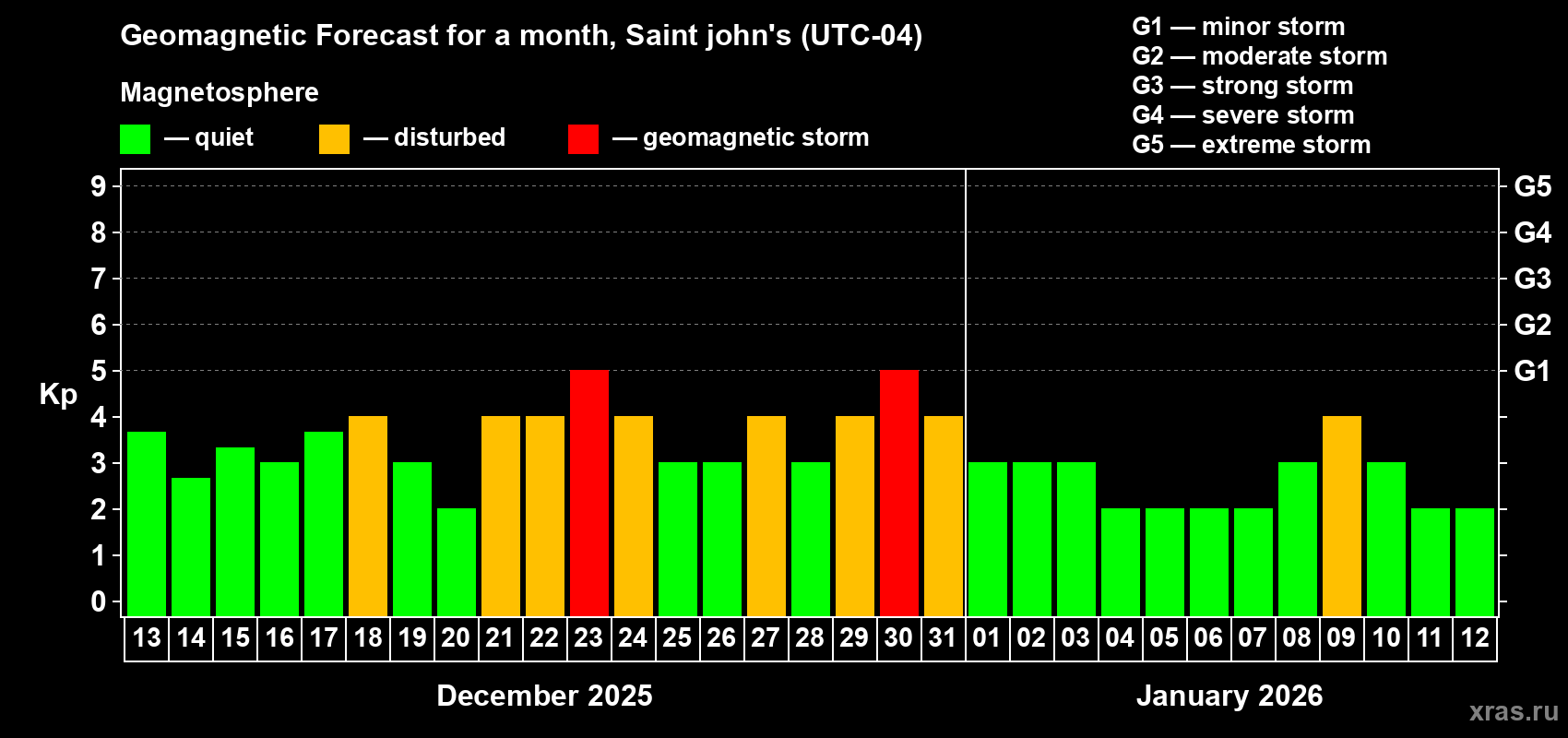 Forecast of the daily maximal value of geomagnetic index&nbsp;Kp for <b>1 month</b> (31 days) <b>from Dec 13, 2025 to Jan 12, 2026</b>