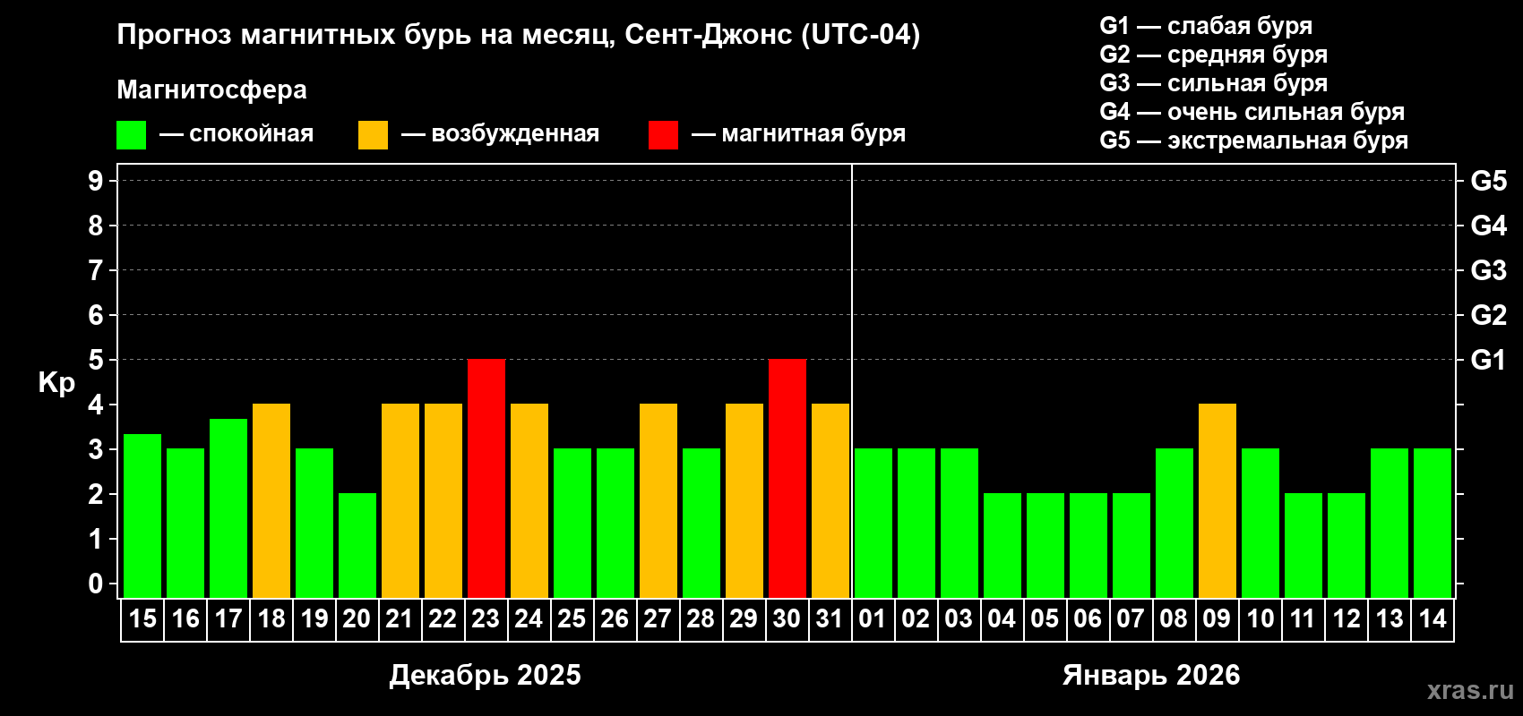 Прогноз максимального суточного геомагнитного индекса&nbsp;Kp на <b>1 месяц</b> (31 день) <b>с 15 декабря 2025 г по 14 января 2026 г</b>