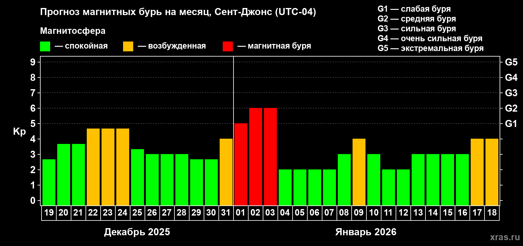 Прогноз максимального суточного геомагнитного индекса&nbsp;Kp на <b>1 месяц</b> (31 день) <b>с 19 декабря 2025 г по 18 января 2026 г</b>