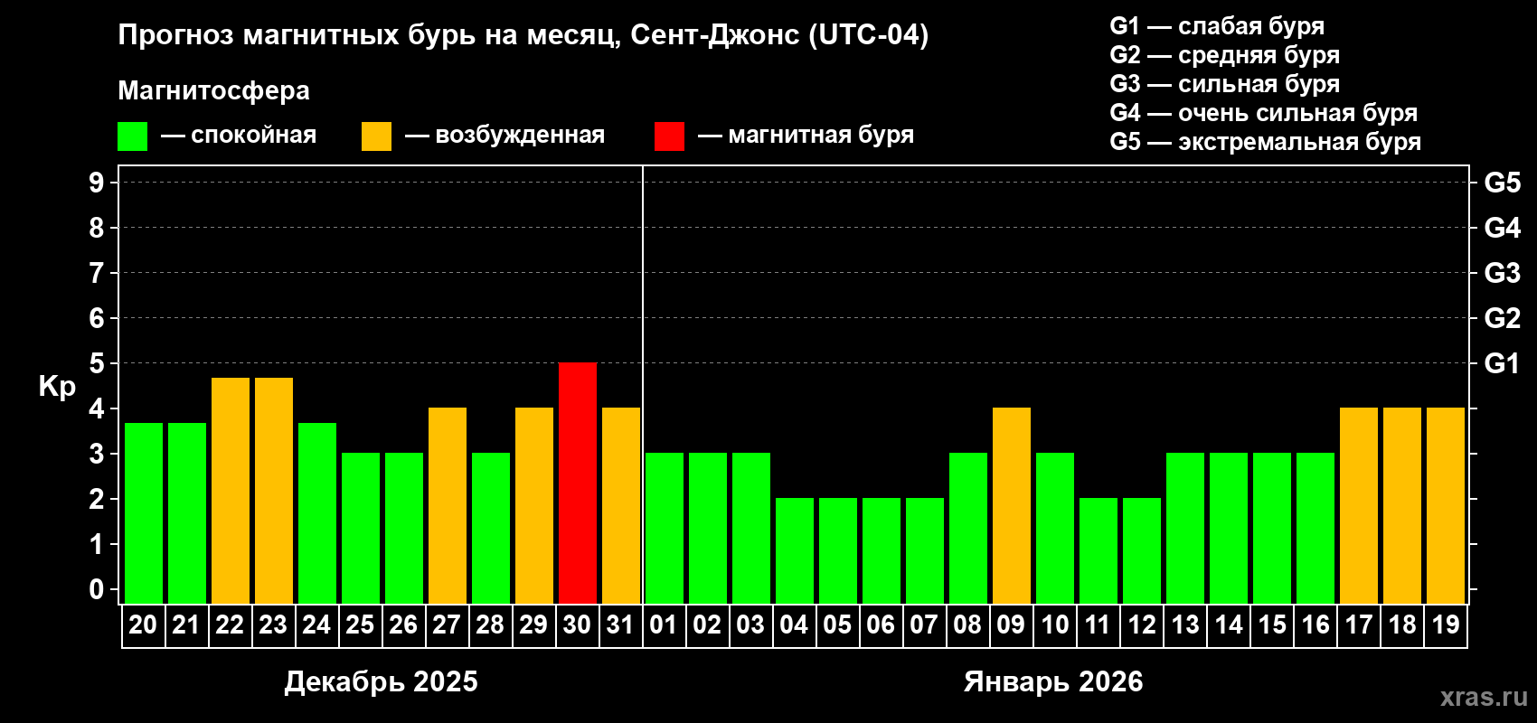 Прогноз максимального суточного геомагнитного индекса&nbsp;Kp на <b>1 месяц</b> (31 день) <b>с 20 декабря 2025 г по 19 января 2026 г</b>