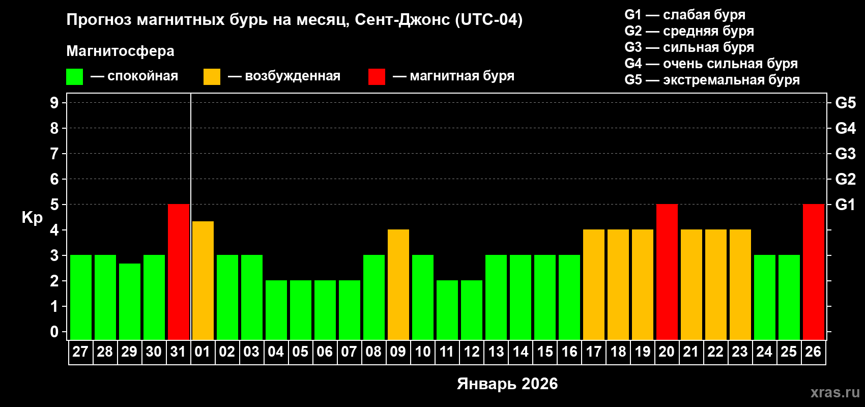 Прогноз максимального суточного геомагнитного индекса Kp на <b>1 месяц</b> (31 день) <b>с 27 декабря 2025 г по 26 января 2026 г</b>
